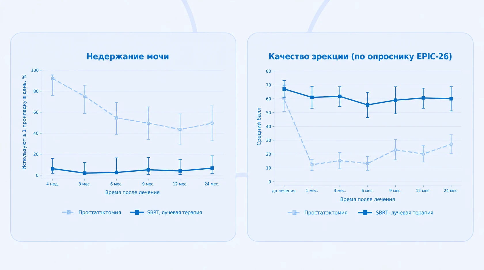 Сравнение лучевой терапии и операции